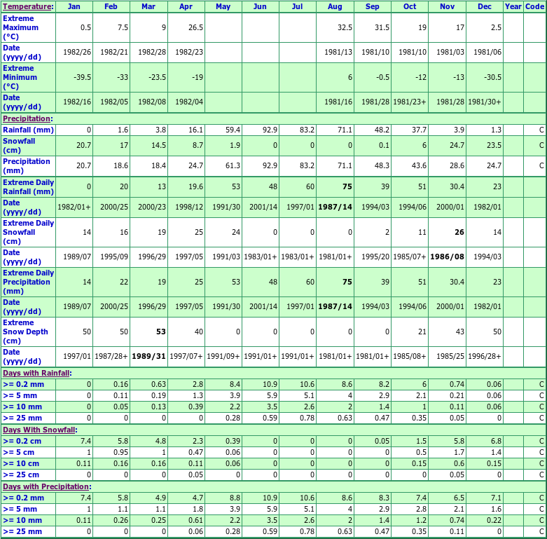 Manitou Strange Climate Data Chart